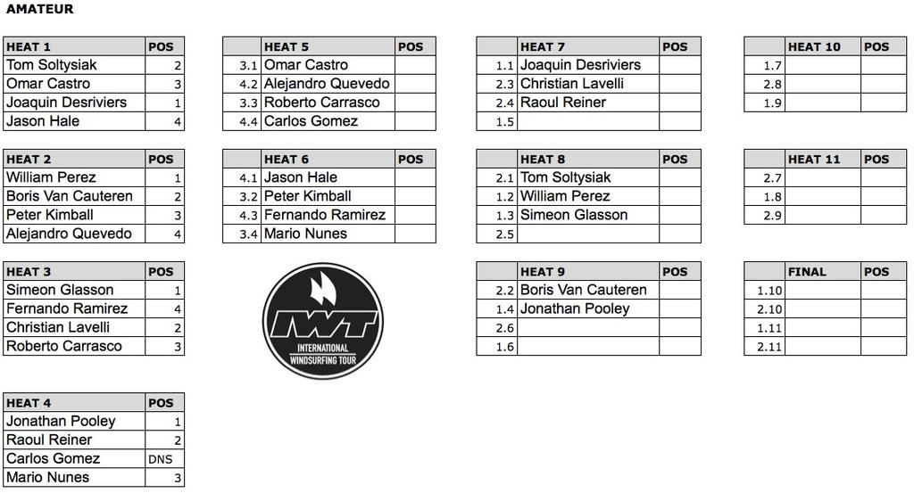 Results – Pacasmayo Wave Classic © International Windsurfing Tour